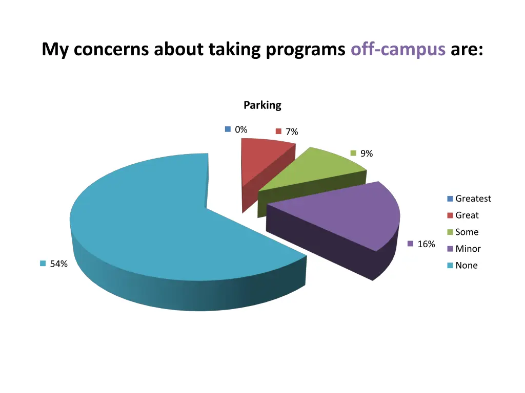 my concerns about taking programs off campus are 16