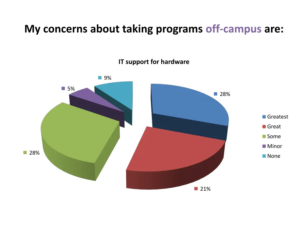 my concerns about taking programs off campus are 2
