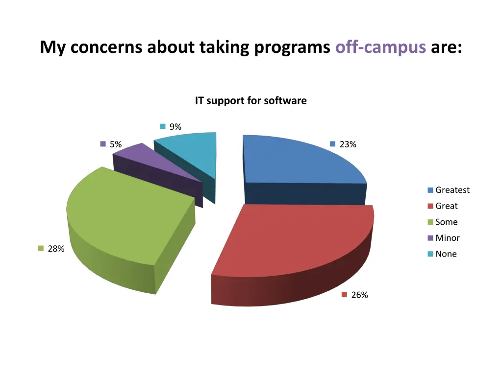 my concerns about taking programs off campus are 3