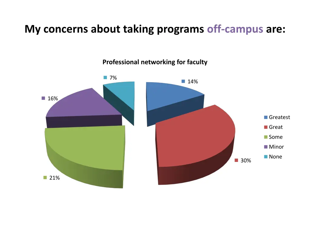 my concerns about taking programs off campus are 4