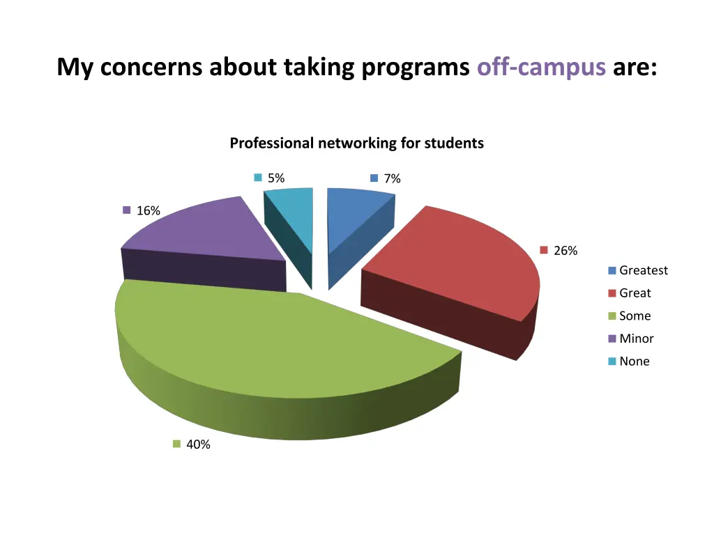 my concerns about taking programs off campus are 5