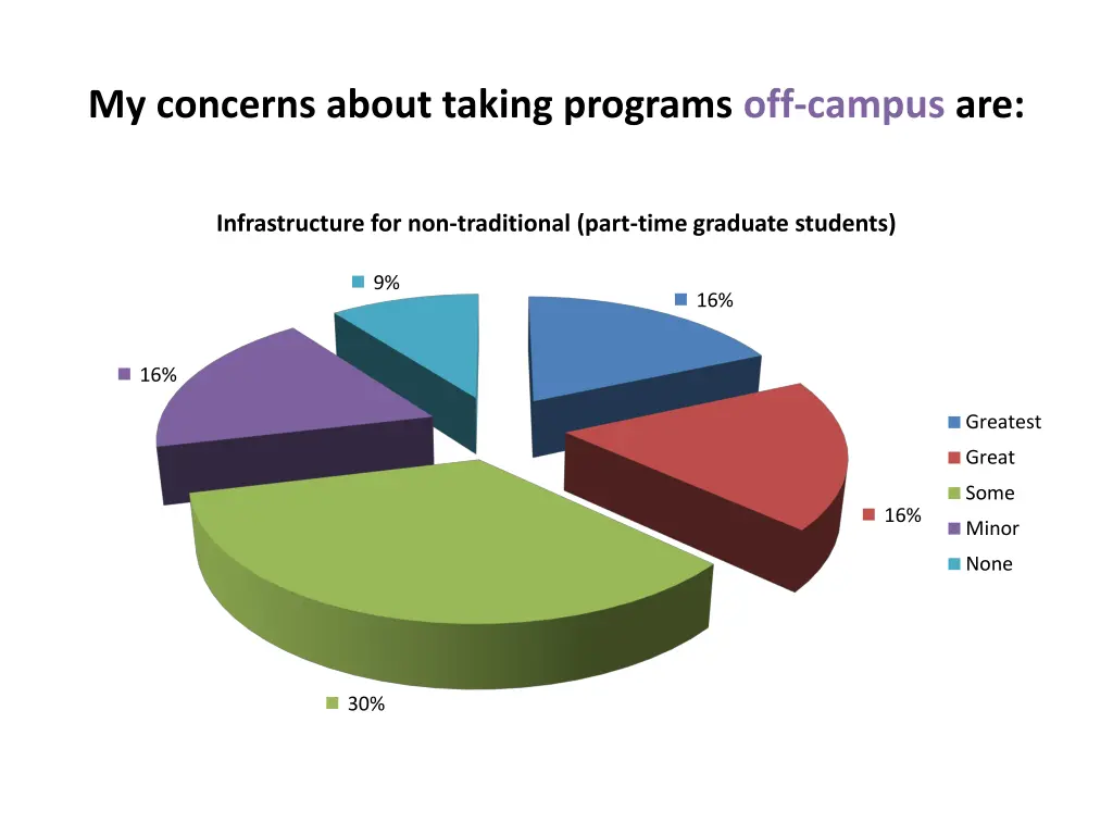 my concerns about taking programs off campus are 6