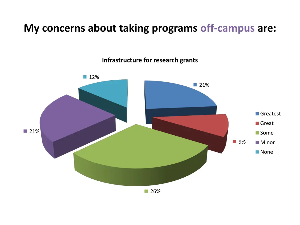 my concerns about taking programs off campus are 7