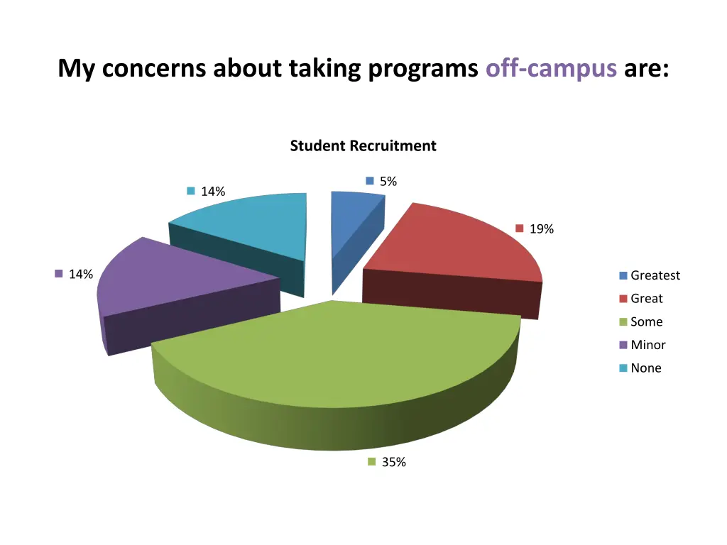 my concerns about taking programs off campus are 8