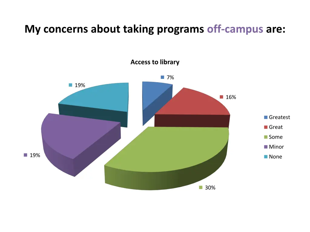 my concerns about taking programs off campus are 9