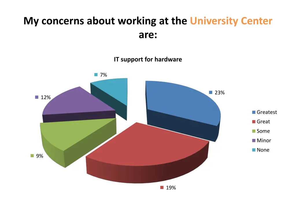 my concerns about working at the university 2