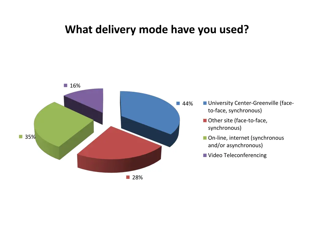 what delivery mode have you used