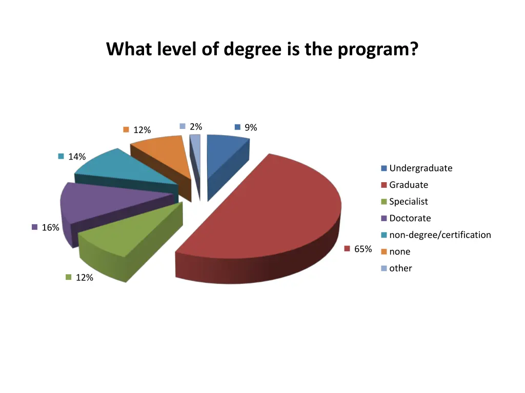 what level of degree is the program
