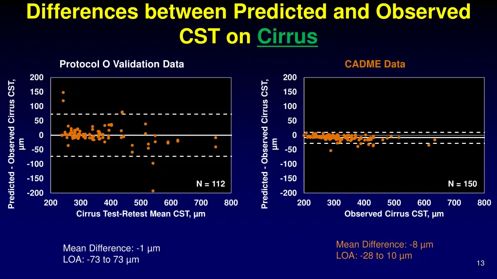 differences between predicted and observed 1