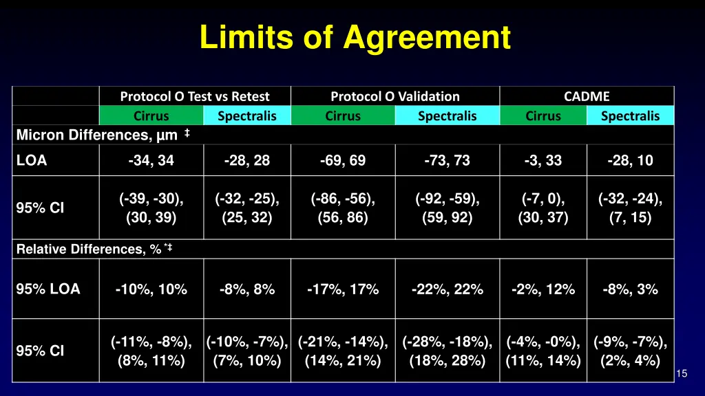 limits of agreement