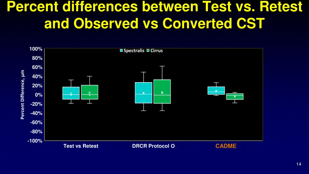 percent differences between test vs retest