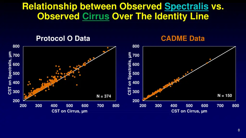 relationship between observed spectralis
