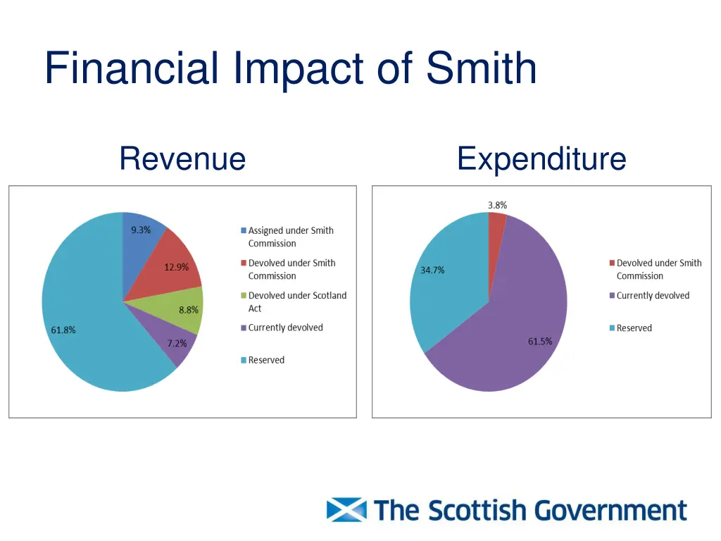 financial impact of smith