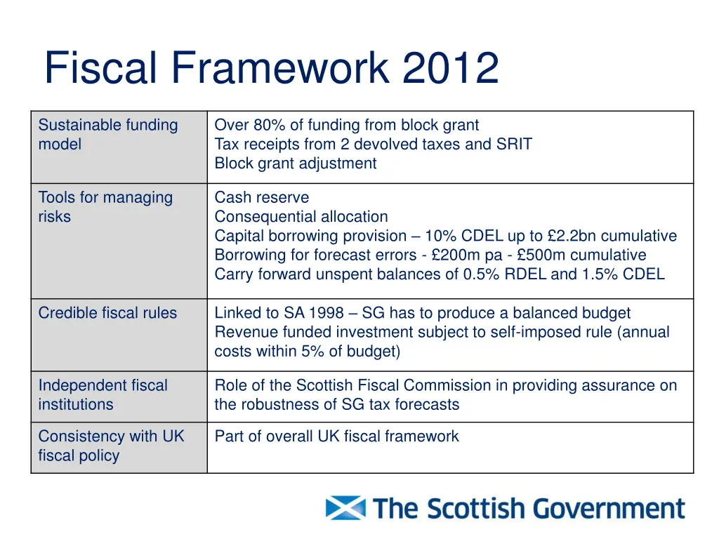fiscal framework 2012