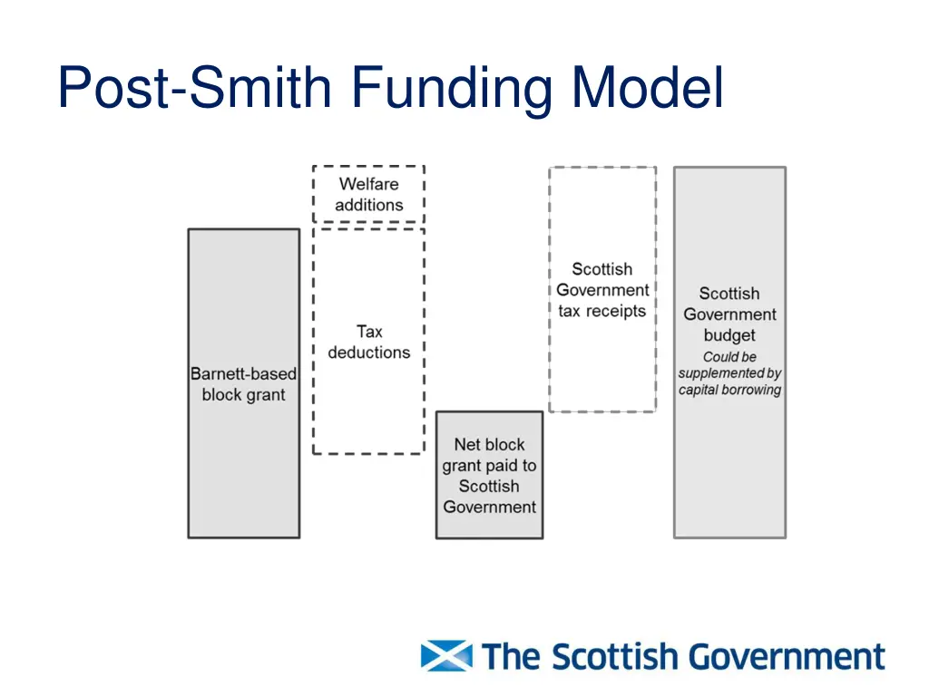 post smith funding model