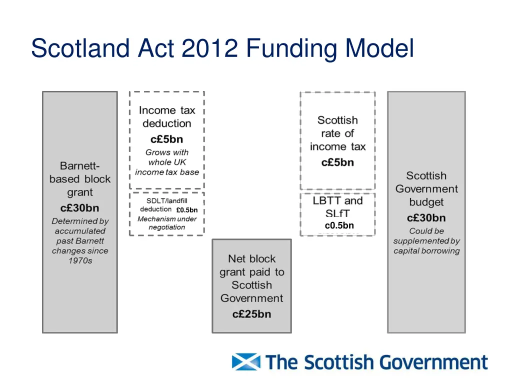 scotland act 2012 funding model