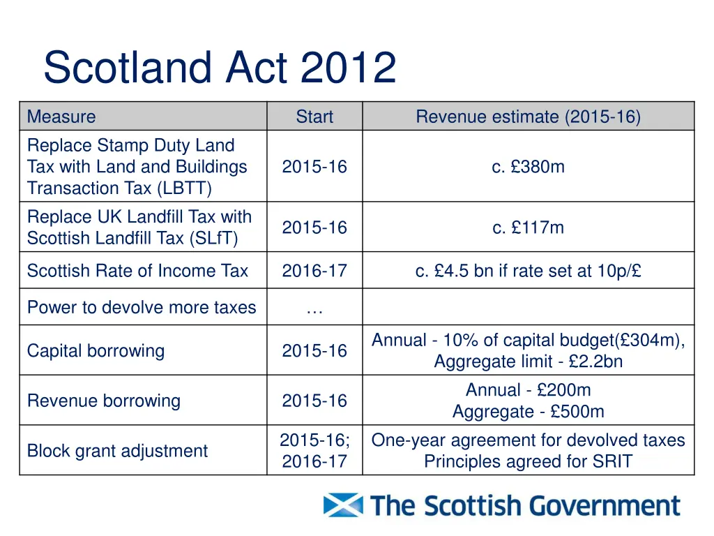 scotland act 2012