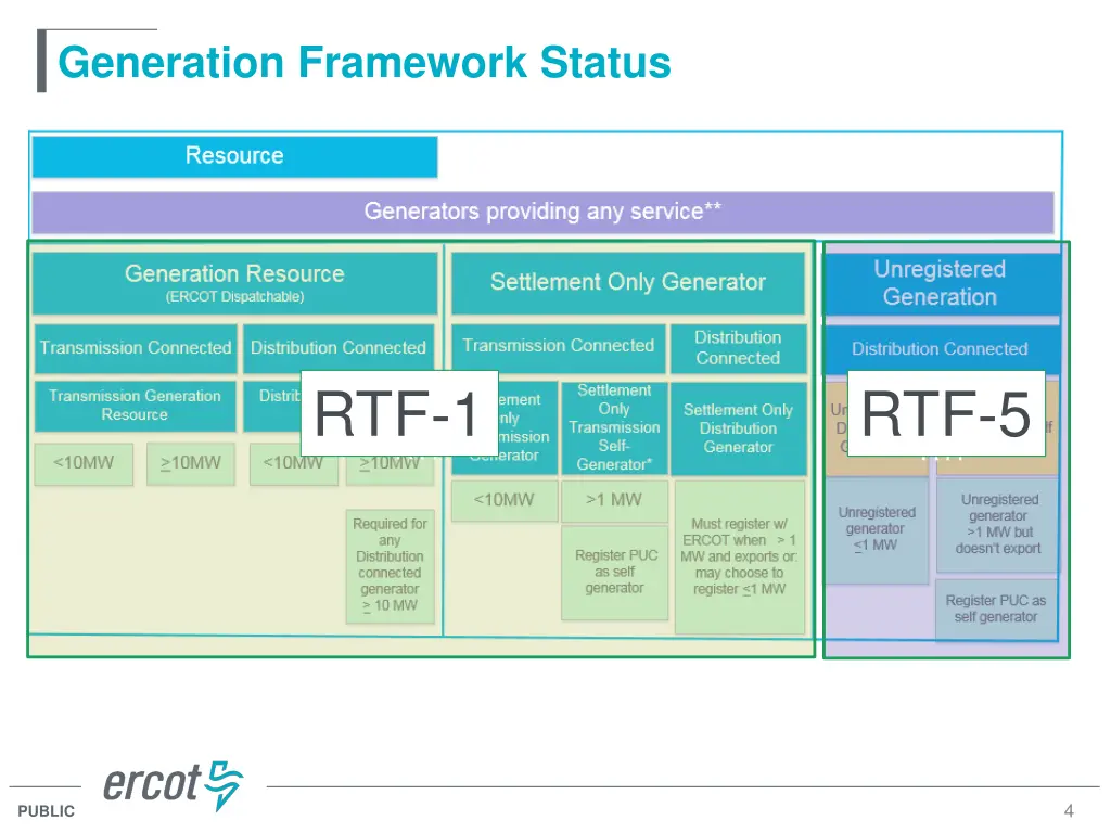 generation framework status
