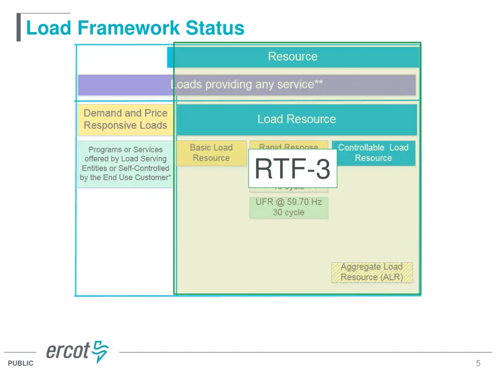 load framework status
