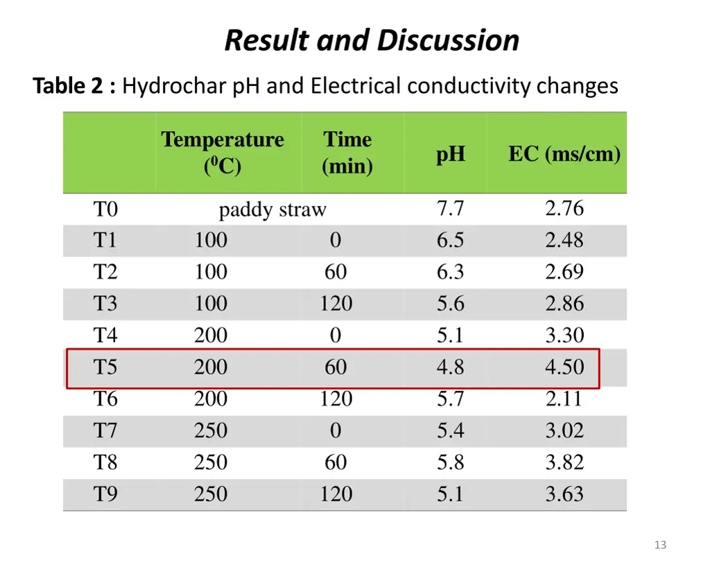 result and discussion 2