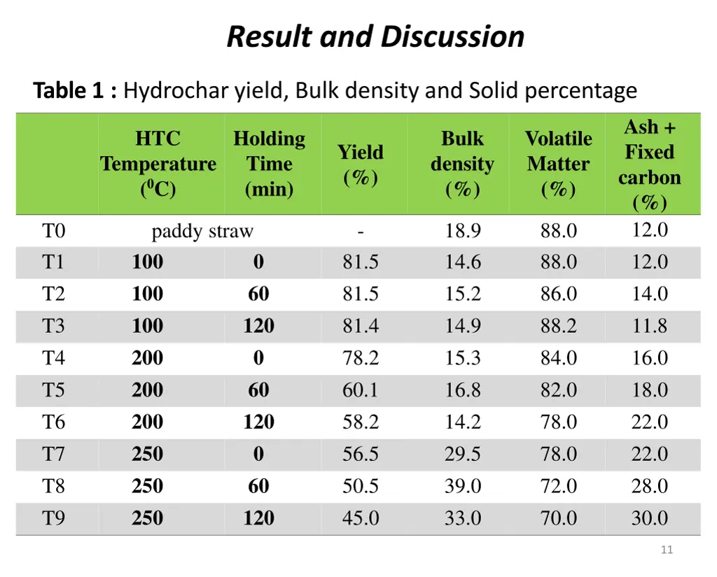 result and discussion