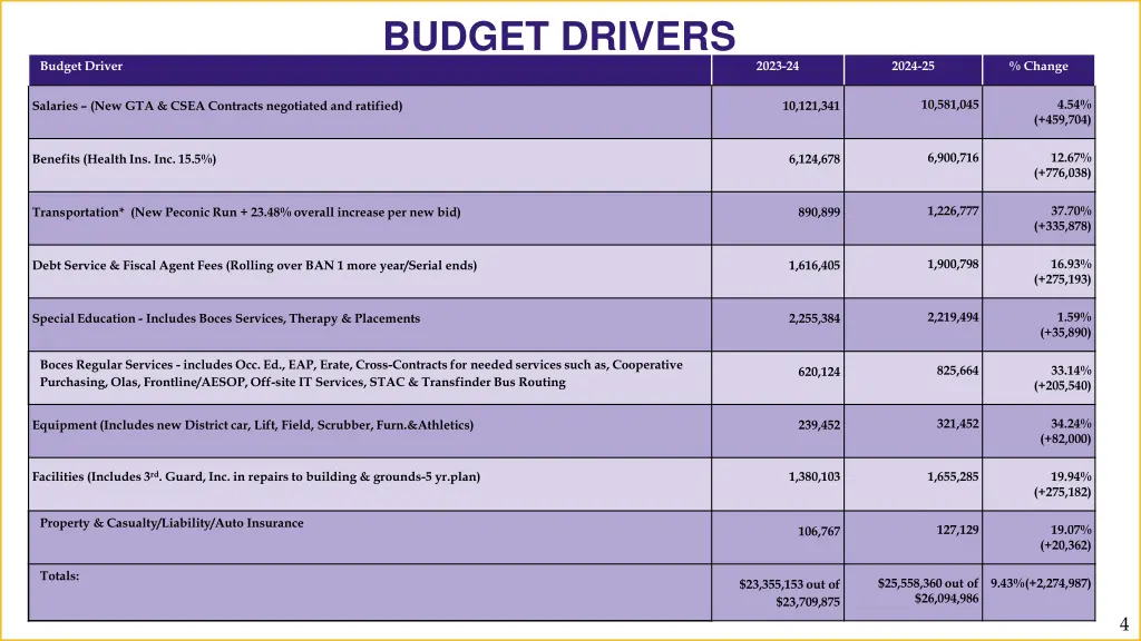 budget drivers