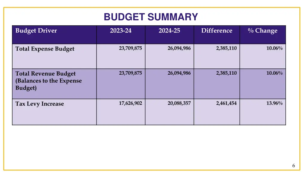 budget summary