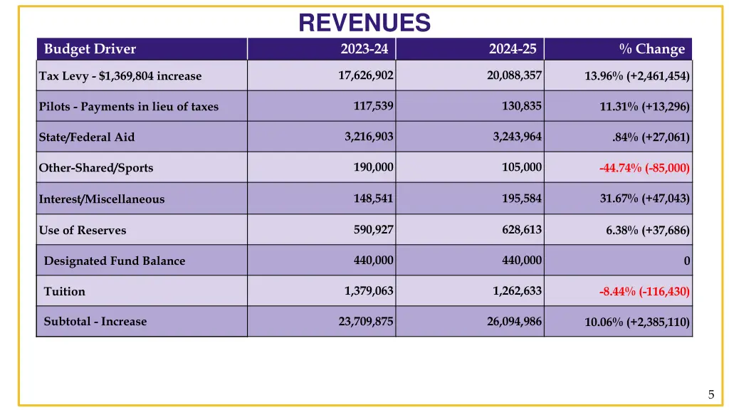 revenues