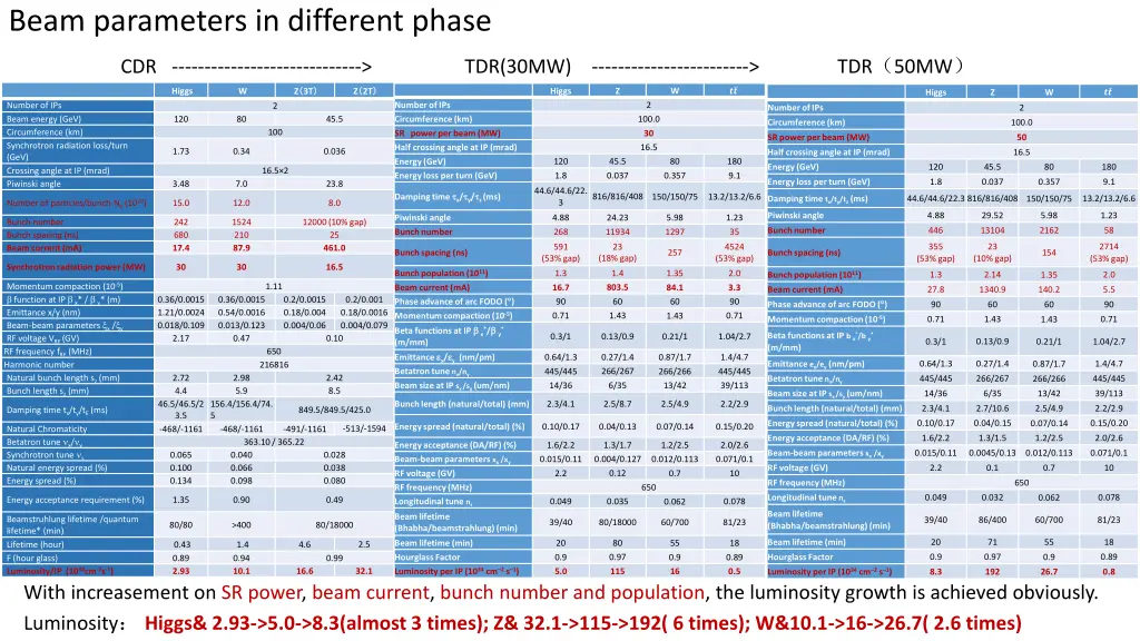 beam parameters in different phase