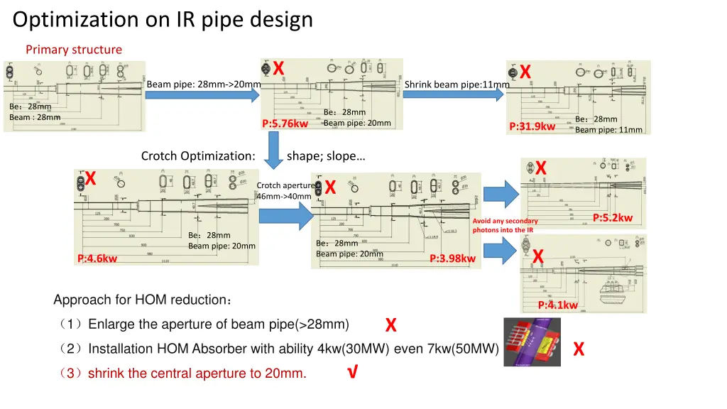 optimization on ir pipe design