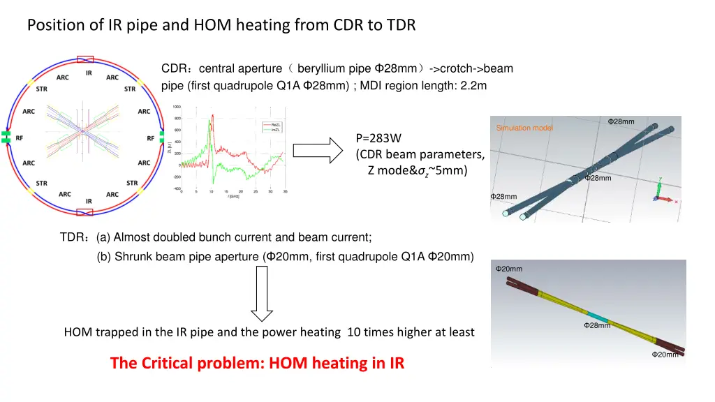 position of ir pipe and hom heating from