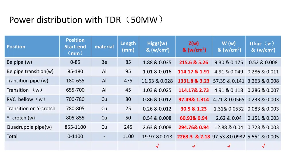 power distribution with tdr 50mw