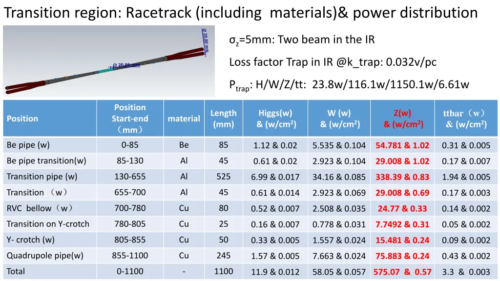 transition region racetrack including materials