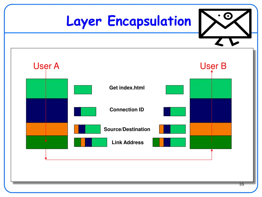 layer encapsulation