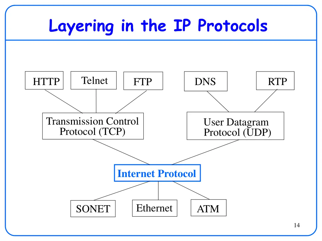 layering in the ip protocols