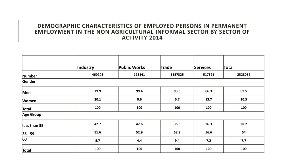demographic characteristics of employed persons 1