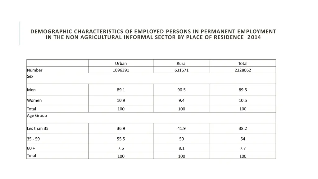 demographic characteristics of employed persons