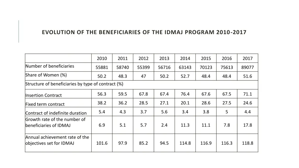 evolution of the beneficiaries of the idmaj