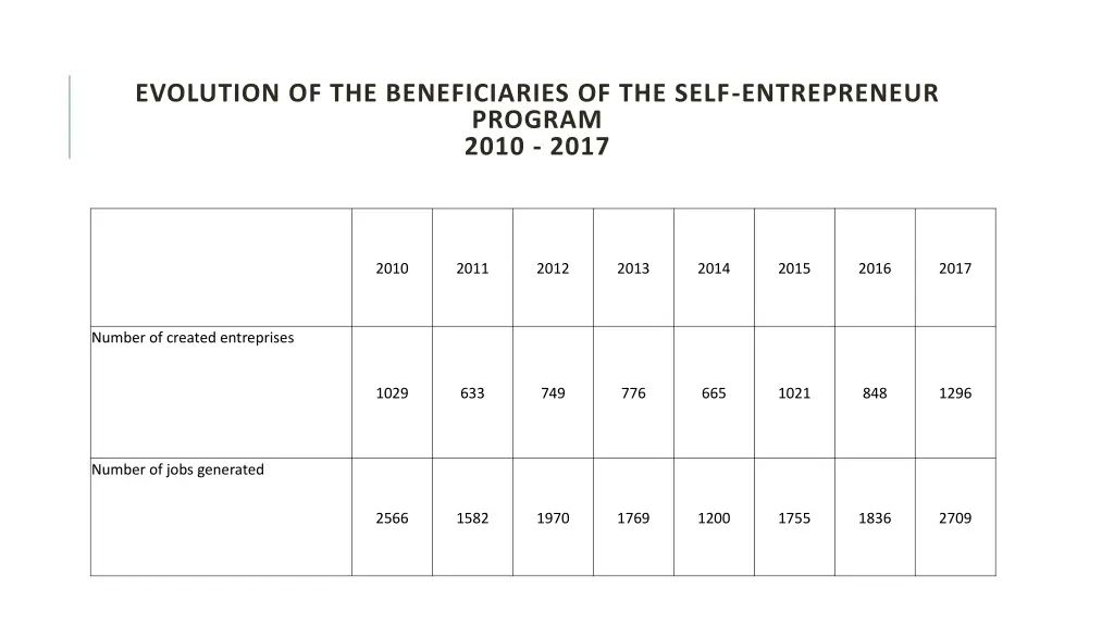 evolution of the beneficiaries of the self