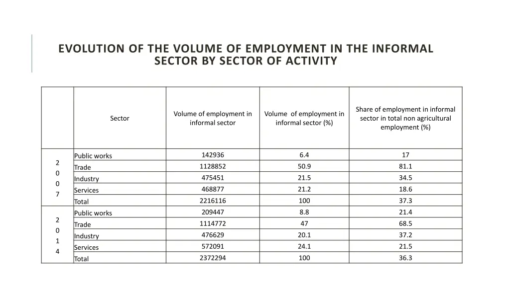 evolution of the volume of employment