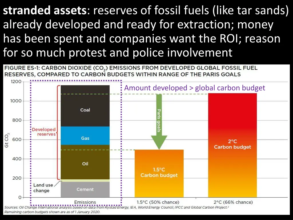 stranded assets reserves of fossil fuels like