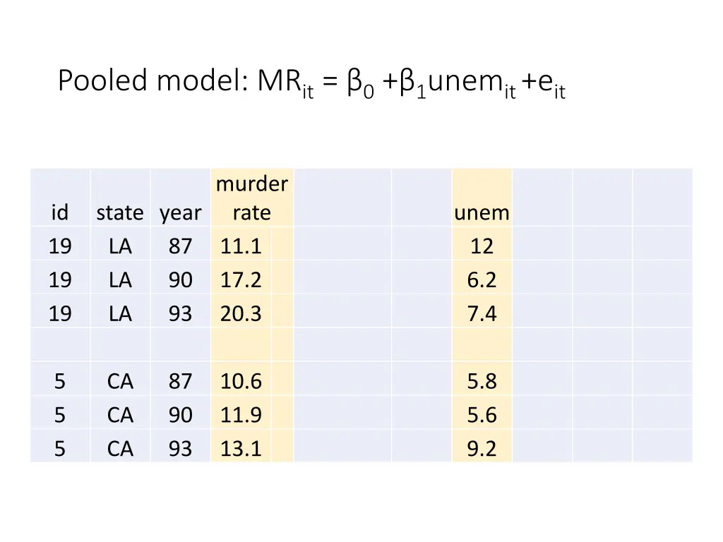 pooled model mr it 0 1 unem it e it