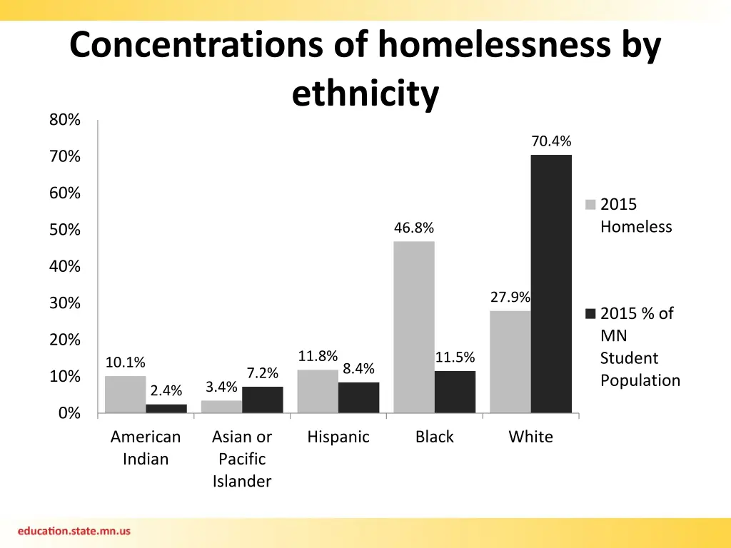 concentrations of homelessness by ethnicity 80