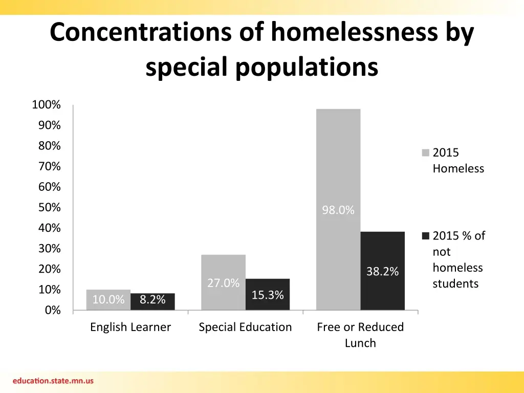 concentrations of homelessness by special