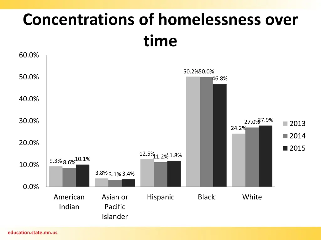 concentrations of homelessness over time 60 0