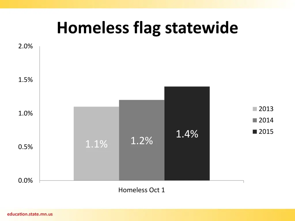 homeless flag statewide