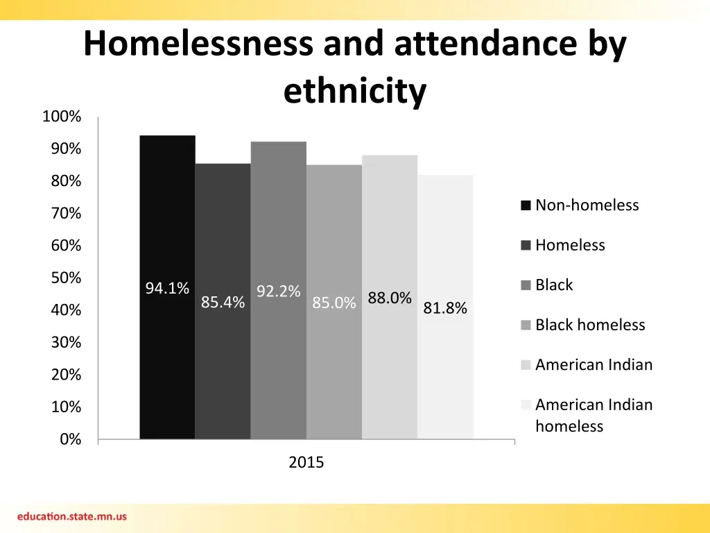homelessness and attendance by ethnicity