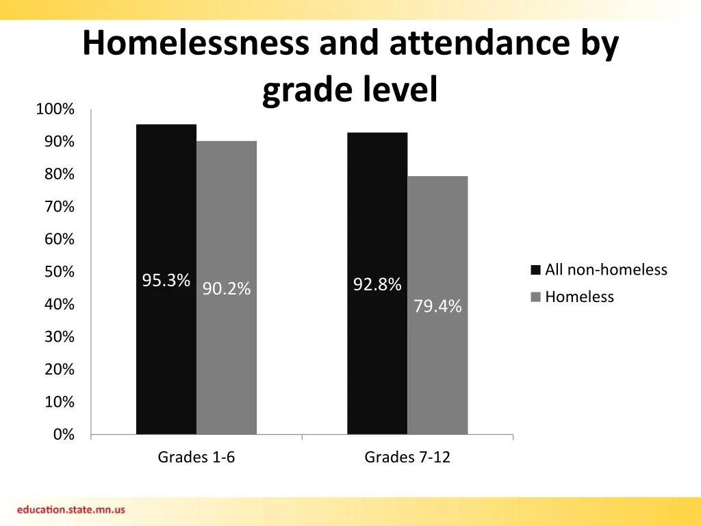 homelessness and attendance by grade level