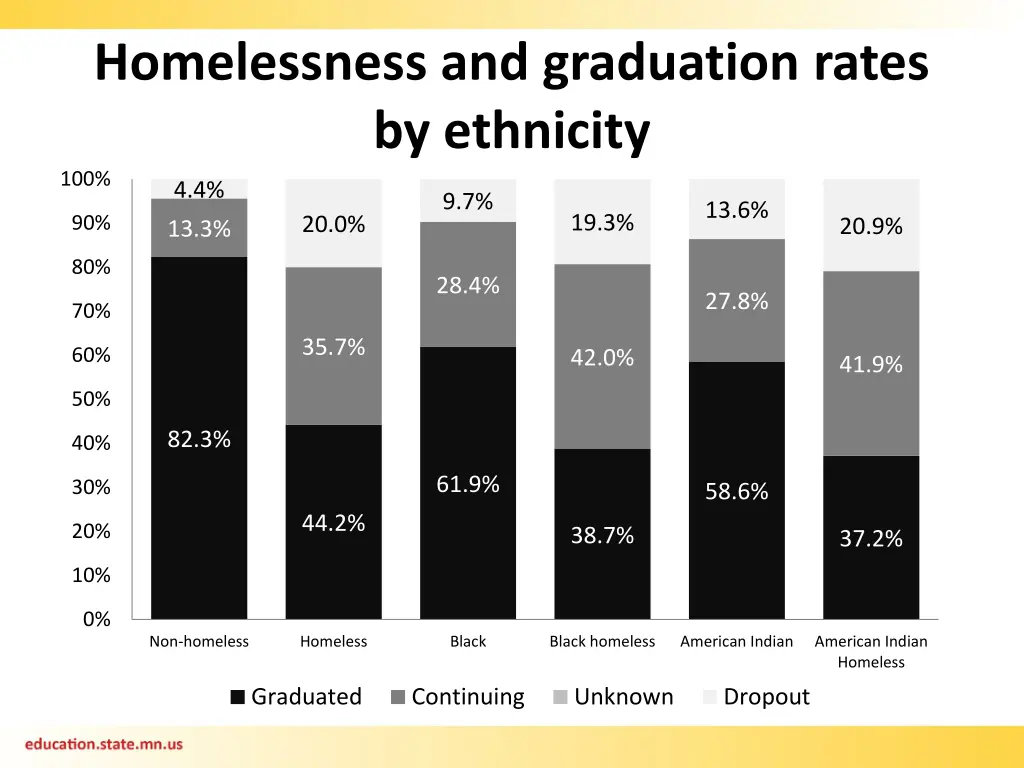 homelessness and graduation rates by ethnicity 100