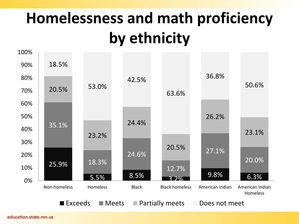 homelessness and math proficiency by ethnicity 100